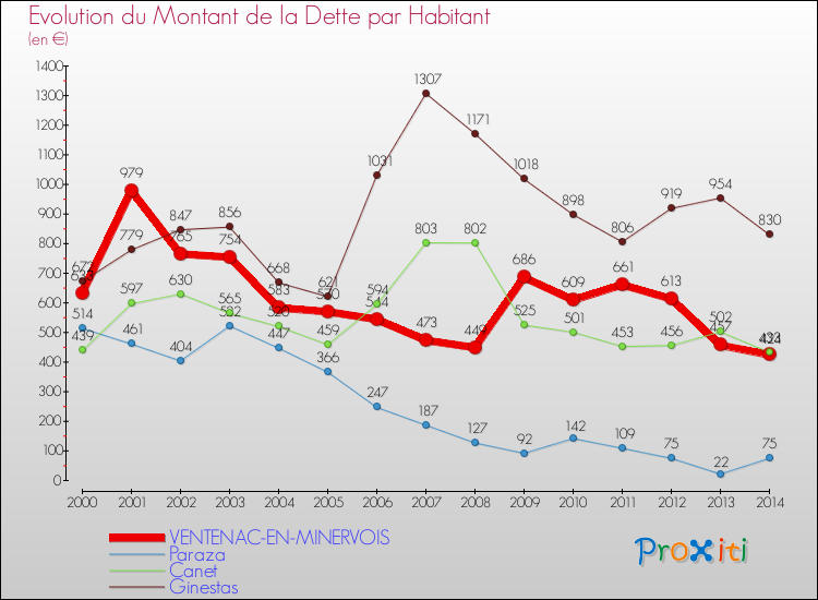 Evolution de la dette par habitant pour la commune de VENTENAC-EN-MINERVOIS et les communes proches de 2000 à 2014 Comparaison de la dette par habitant pour VENTENAC-EN-MINERVOIS et les communes voisines de 2000 à 2014