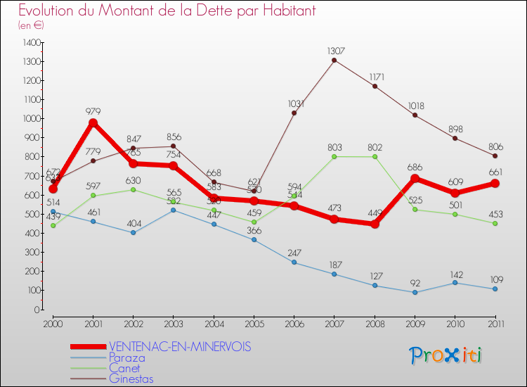Evolution de la dette par habitant pour la commune de VENTENAC-EN-MINERVOIS et les communes proches Comparaison de la dette par habitant pour VENTENAC-EN-MINERVOIS et les communes voisines