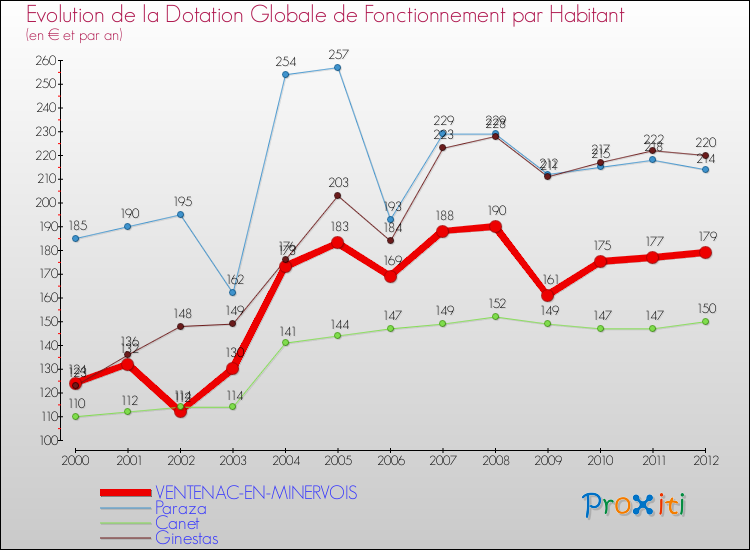 Evolution et montant de la dotation globale de fonctionnement par Habitant pour VENTENAC-EN-MINERVOIS et les communes proches Comparaison des dotations globales de fonctionnement par habitant pour VENTENAC-EN-MINERVOIS et les communes voisines