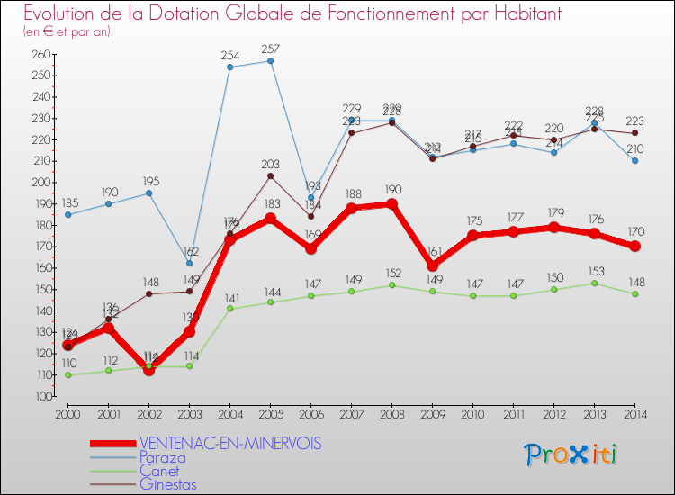 Evolution et montant de la dotation globale de fonctionnement par Habitant pour VENTENAC-EN-MINERVOIS et les communes proches de 2000 à 2014. Comparaison des dotations globales de fonctionnement par habitant pour VENTENAC-EN-MINERVOIS et les communes voisines de 2000 à 2014.