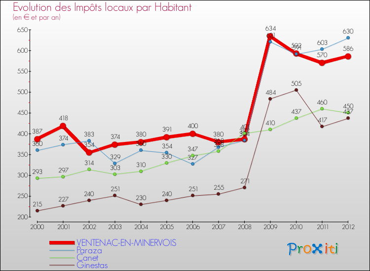 Evolution et montant des impôts locaux par Habitant pour VENTENAC-EN-MINERVOIS et les communes proches Comparaison des impôts locaux par habitant pour VENTENAC-EN-MINERVOIS et les communes voisines