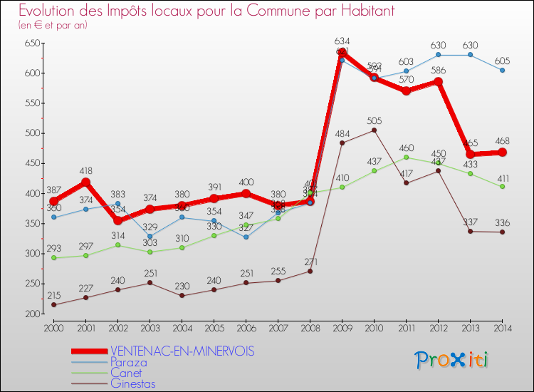 Evolution et montant des impôts locaux par Habitant pour VENTENAC-EN-MINERVOIS et les communes proches de 2000 à 2014 Comparaison des impôts locaux par habitant pour VENTENAC-EN-MINERVOIS et les communes voisines de 2000 à 2014