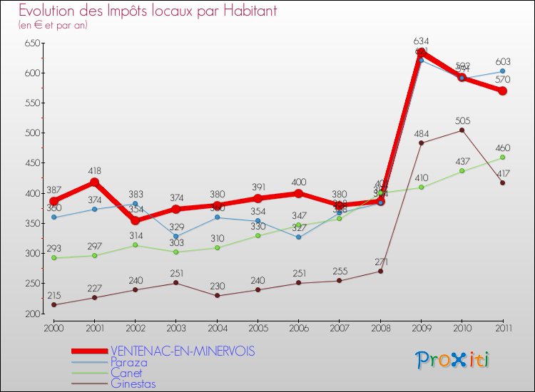 Evolution et montant des impôts locaux par Habitant pour VENTENAC-EN-MINERVOIS et les communes proches Comparaison des impôts locaux par habitant pour VENTENAC-EN-MINERVOIS et les communes voisines