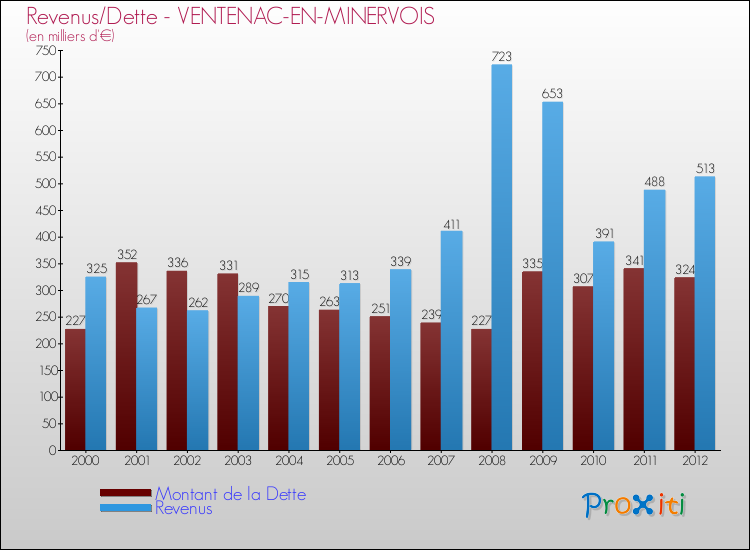 Evolution comparée de la dette et des revenus pour la commune de VENTENAC-EN-MINERVOIS de 2000 à 2012 Comparaison de la dette et des revenus pour VENTENAC-EN-MINERVOIS de 2000 à 2012