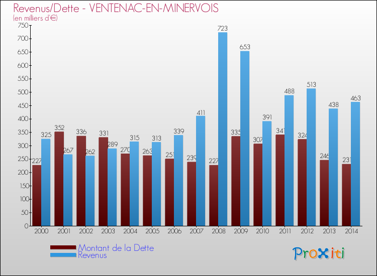 Evolution comparée de la dette et des revenus pour la commune de VENTENAC-EN-MINERVOIS de 2000 à 2014 Comparaison de la dette et des revenus pour VENTENAC-EN-MINERVOIS de 2000 à 2014