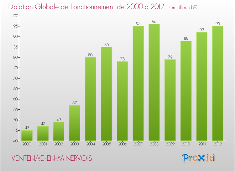 Evolution du montant de la Dotation Globale de Fonctionnement pour la commune de VENTENAC-EN-MINERVOIS de 2000 à 2012 Evolution du montant de la Dotation Globale de Fonctionnement pour VENTENAC-EN-MINERVOIS de 2000 à 2012