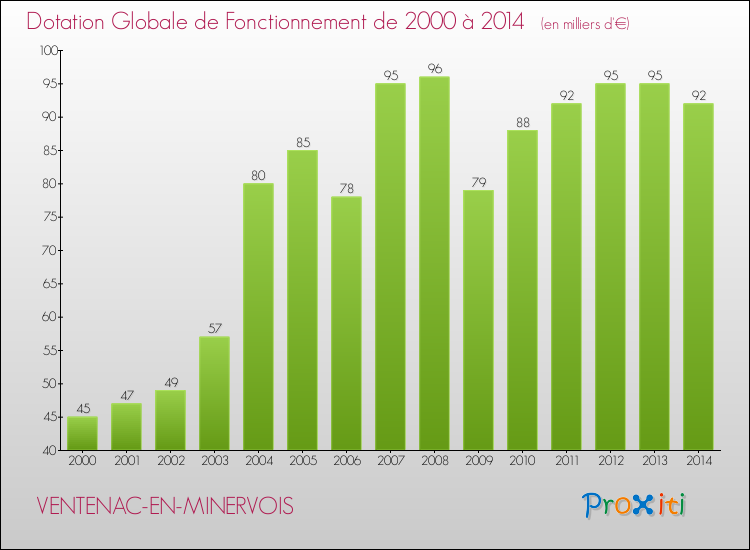 Evolution du montant de la Dotation Globale de Fonctionnement pour la commune de VENTENAC-EN-MINERVOIS de 2000 à 2014 Evolution du montant de la Dotation Globale de Fonctionnement pour VENTENAC-EN-MINERVOIS de 2000 à 2014