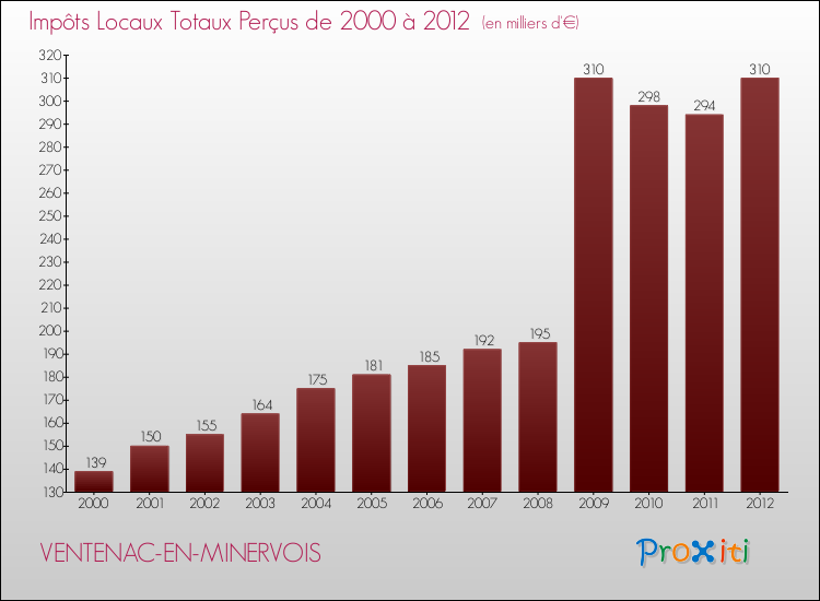 Evolution des Impôts Locaux pour la commune de VENTENAC-EN-MINERVOIS de 2000 à 2012 Evolution des Impôts Locaux pour VENTENAC-EN-MINERVOIS de 2000 à 2012