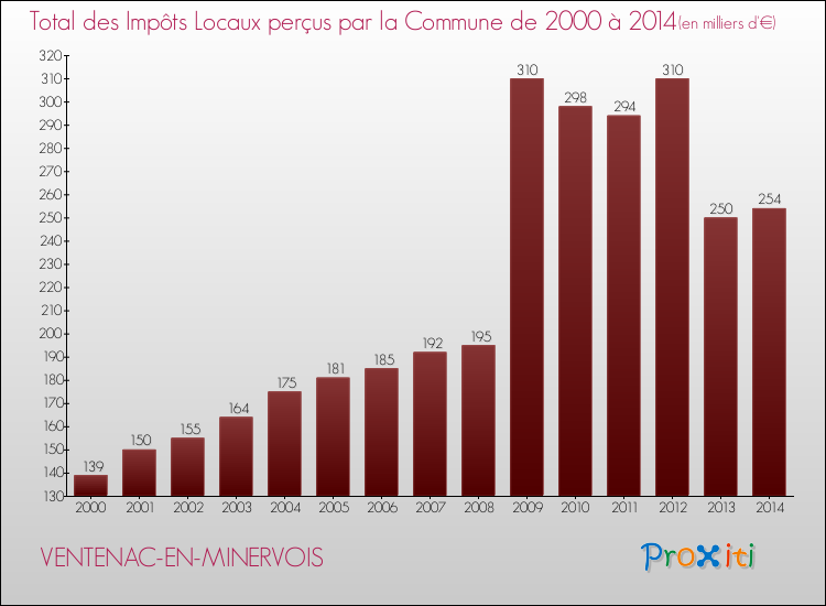 Evolution des Impôts Locaux pour la commune de VENTENAC-EN-MINERVOIS de 2000 à 2014 Evolution des Impôts Locaux pour VENTENAC-EN-MINERVOIS de 2000 à 2014