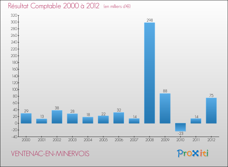 Evolution du résultat comptable pour la commune de VENTENAC-EN-MINERVOIS de 2000 à 2012 Evolution du résultat comptable pour VENTENAC-EN-MINERVOIS de 2000 à 2012