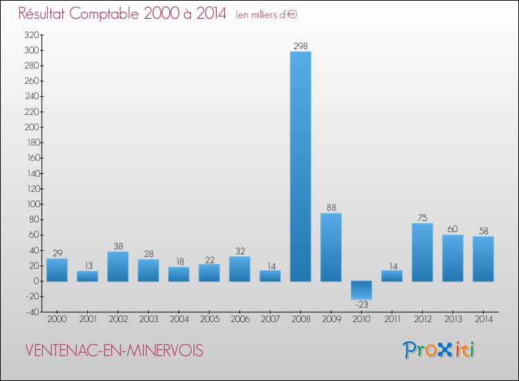 Evolution du résultat comptable pour la commune de VENTENAC-EN-MINERVOIS de 2000 à 2014 Evolution du résultat comptable pour VENTENAC-EN-MINERVOIS de 2000 à 2014