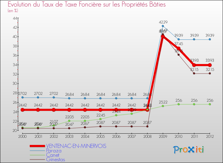 Evolution du taux de la taxe foncière sur le bati pour VENTENAC-EN-MINERVOIS et les communes proches de 2000 à 2012 Comparaison des taux de taxe foncière sur le bati pour VENTENAC-EN-MINERVOIS et les communes voisines de 2000 à 2012