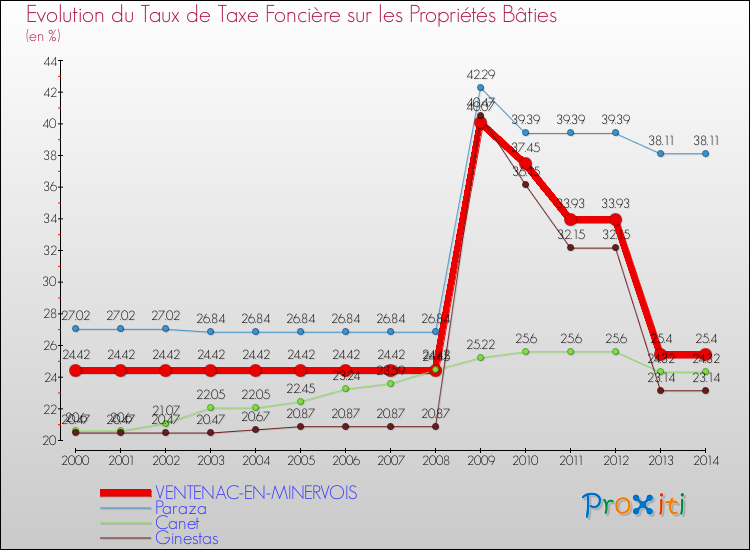 Evolution du taux de la taxe foncière sur le bati pour VENTENAC-EN-MINERVOIS et les communes proches de 2000 à 2014 Comparaison des taux de taxe foncière sur le bati pour VENTENAC-EN-MINERVOIS et les communes voisines de 2000 à 2014