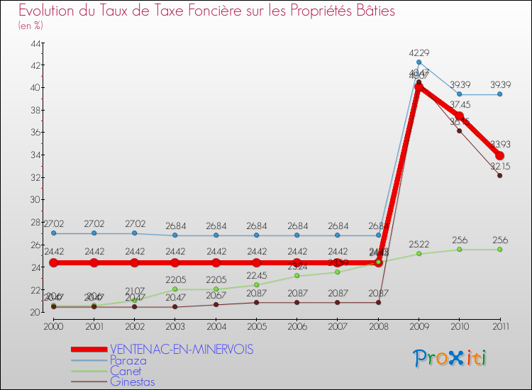 Evolution du taux de la taxe foncière sur le bati pour VENTENAC-EN-MINERVOIS et les communes proches Comparaison des taux de taxe foncière sur le bati pour VENTENAC-EN-MINERVOIS et les communes voisines