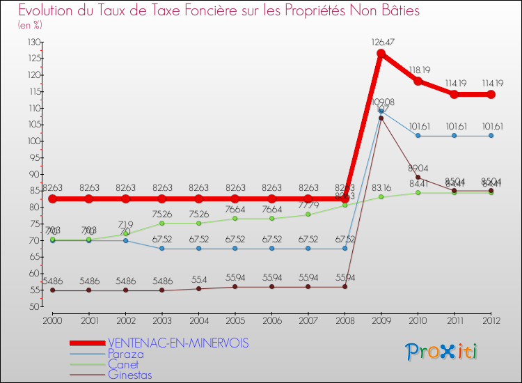 Evolution du taux de la taxe foncière sur les immeubles et terrains non batis pour VENTENAC-EN-MINERVOIS et les communes proches de 2000 à 2012 Comparaison des taux de la taxe foncière sur les immeubles et terrains non batis pour VENTENAC-EN-MINERVOIS et les communes voisines de 2000 à 2012