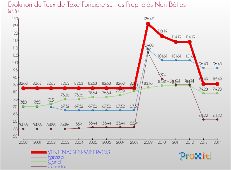 Evolution du taux de la taxe foncière sur les immeubles et terrains non batis pour VENTENAC-EN-MINERVOIS et les communes proches de 2000 à 2014 Comparaison des taux de la taxe foncière sur les immeubles et terrains non batis pour VENTENAC-EN-MINERVOIS et les communes voisines de 2000 à 2014