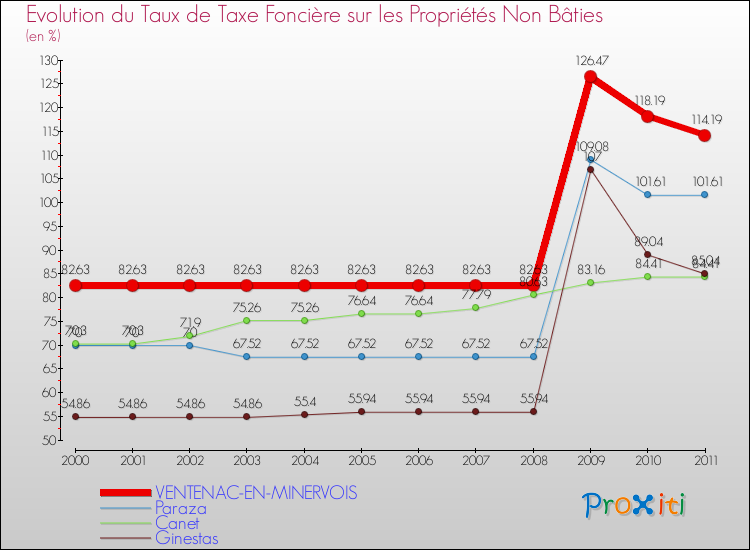 Evolution du taux de la taxe foncière sur les immeubles et terrains non batis pour VENTENAC-EN-MINERVOIS et les communes proches Comparaison des taux de la taxe foncière sur les immeubles et terrains non batis pour VENTENAC-EN-MINERVOIS et les communes voisines