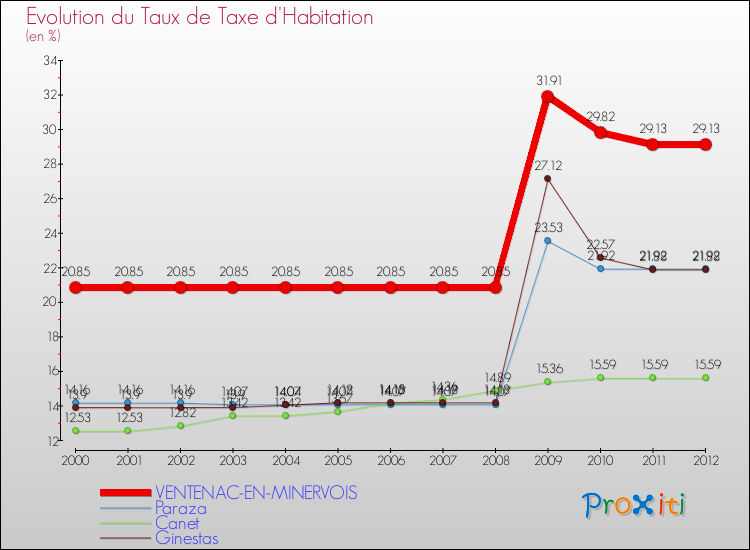 Evolution du taux de la taxe d'habitation pour VENTENAC-EN-MINERVOIS et les communes proches Comparaison des taux de la taxe d'habitation pour VENTENAC-EN-MINERVOIS et les communes voisines