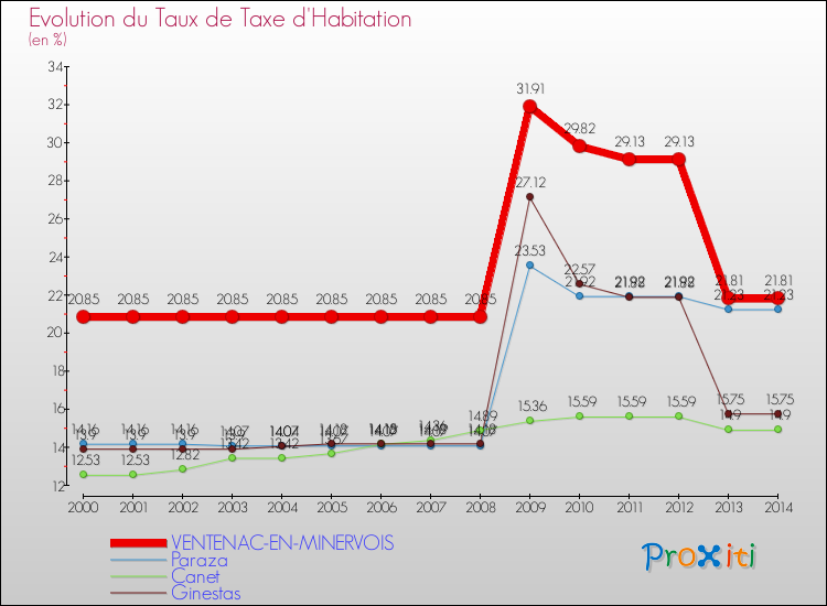 Evolution du taux de la taxe d'habitation pour VENTENAC-EN-MINERVOIS et les communes proches de 2000 à 2014 Comparaison des taux de la taxe d'habitation pour VENTENAC-EN-MINERVOIS et les communes voisines de 2000 à 2014
