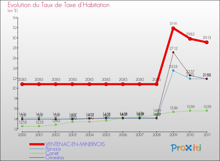 Evolution du taux de la taxe d'habitation pour VENTENAC-EN-MINERVOIS et les communes proches Comparaison des taux de la taxe d'habitation pour VENTENAC-EN-MINERVOIS et les communes voisines