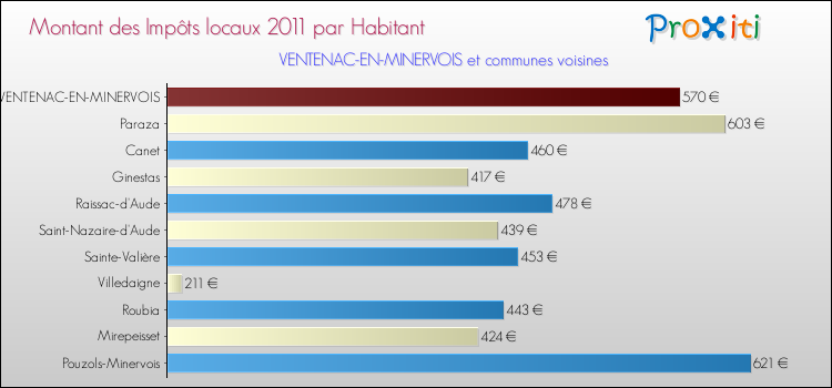 Montant des impôts locaux par Habitant pour VENTENAC-EN-MINERVOIS et les communes proches Comparaison des impôts locaux par habitant pour VENTENAC-EN-MINERVOIS et les communes voisines