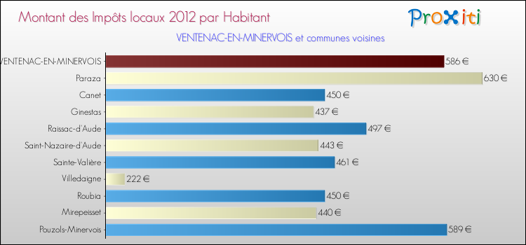 Montant des impôts locaux par Habitant pour VENTENAC-EN-MINERVOIS et les communes proches Comparaison des impôts locaux par habitant pour VENTENAC-EN-MINERVOIS et les communes voisines