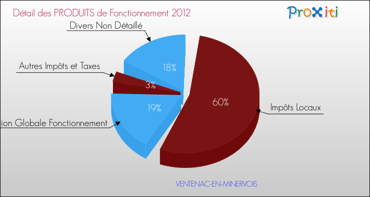 Décomposition du Budget de Fonctionnement 2012 de la commune de VENTENAC-EN-MINERVOIS Budget de Fonctionnement 2012 pour la commune de VENTENAC-EN-MINERVOIS