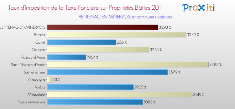 Taux d'imposition de la taxe foncière sur le bati 2011 pour VENTENAC-EN-MINERVOIS et les communes proches Comparaison des taux d'imposition de la taxe foncière sur le bati 2011 pour VENTENAC-EN-MINERVOIS et les communes voisines