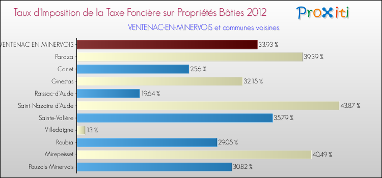 Taux d'imposition de la taxe foncière sur le bati 2012 pour VENTENAC-EN-MINERVOIS et les communes proches Comparaison des taux d'imposition de la taxe foncière sur le bati 2012 pour VENTENAC-EN-MINERVOIS et les communes voisines