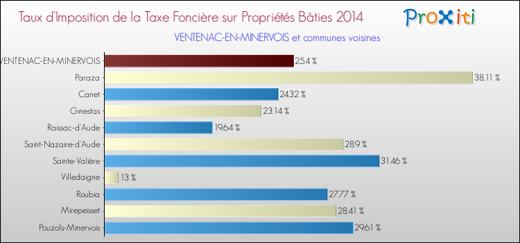 Taux d'imposition de la taxe foncière sur le bati 2014 pour VENTENAC-EN-MINERVOIS et les communes proches Comparaison des taux d'imposition de la taxe foncière sur le bati 2014 pour VENTENAC-EN-MINERVOIS et les communes voisines