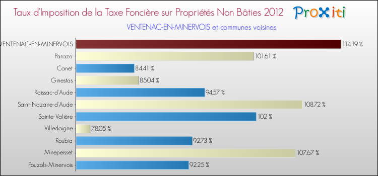 Taux d'imposition de la taxe foncière sur les immeubles et terrains non batis 2012 pour VENTENAC-EN-MINERVOIS et les communes proches Comparaison des taux d'imposition de la taxe foncière sur les immeubles et terrains non batis 2012 pour VENTENAC-EN-MINERVOIS et les communes voisines