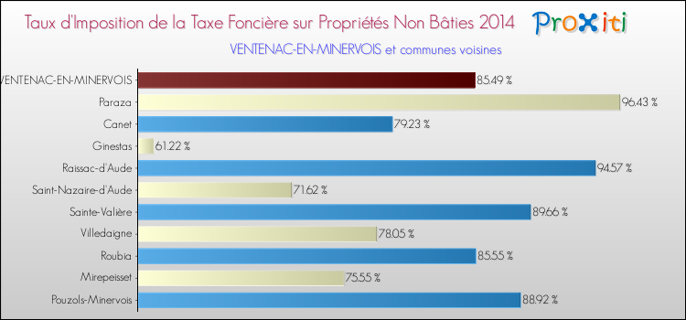 Taux d'imposition de la taxe foncière sur les immeubles et terrains non batis 2014 pour VENTENAC-EN-MINERVOIS et les communes proches Comparaison des taux d'imposition de la taxe foncière sur les immeubles et terrains non batis 2014 pour VENTENAC-EN-MINERVOIS et les communes voisines