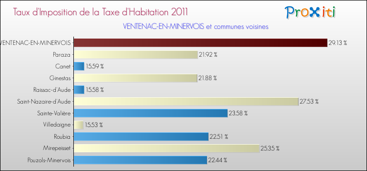 Taux d'imposition de la taxe d'habitation 2011 pour VENTENAC-EN-MINERVOIS et les communes proches Comparaison des taux d'imposition de la taxe d'habitation 2011 pour VENTENAC-EN-MINERVOIS et les communes voisines
