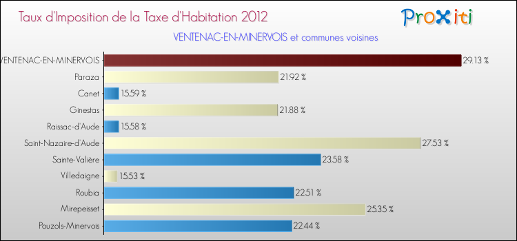 Taux d'imposition de la taxe d'habitation 2012 pour VENTENAC-EN-MINERVOIS et les communes proches Comparaison des taux d'imposition de la taxe d'habitation 2012 pour VENTENAC-EN-MINERVOIS et les communes voisines