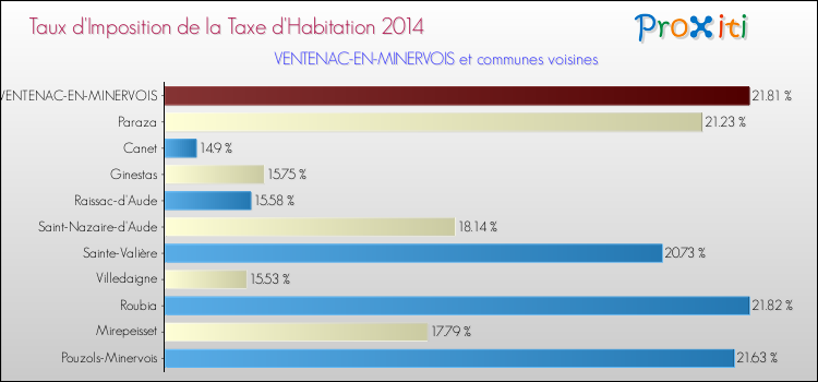 Taux d'imposition de la taxe d'habitation 2014 pour VENTENAC-EN-MINERVOIS et les communes proches Comparaison des taux d'imposition de la taxe d'habitation 2014 pour VENTENAC-EN-MINERVOIS et les communes voisines