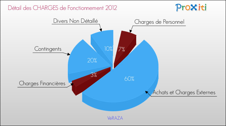 Décomposition des Charges de Fonctionnement 2012 de la commune de VéRAZA Charges de Fonctionnement 2012 pour la commune de VéRAZA