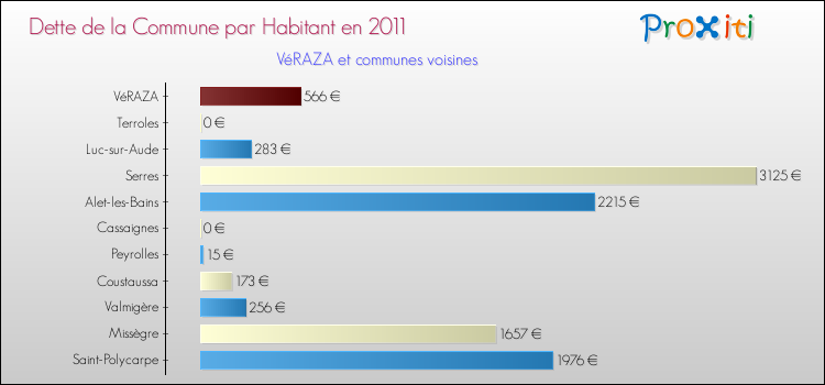 Dette par habitant de la commune en 2011 pour VéRAZA et les communes proches Comparaison de la dette par habitant de la commune en 2011 pour VéRAZA et les communes voisines