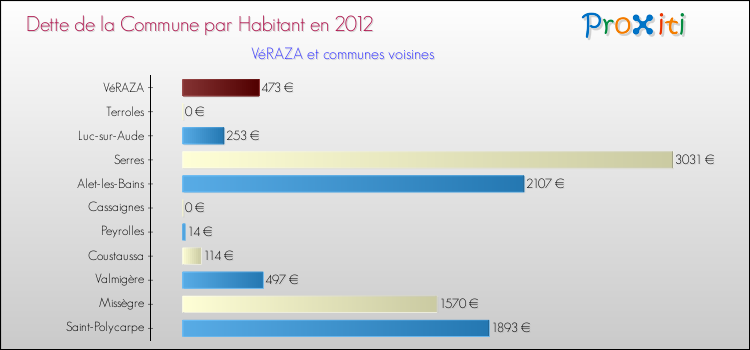 Dette par habitant de la commune en 2012 pour VéRAZA et les communes proches Comparaison de la dette par habitant de la commune en 2012 pour VéRAZA et les communes voisines