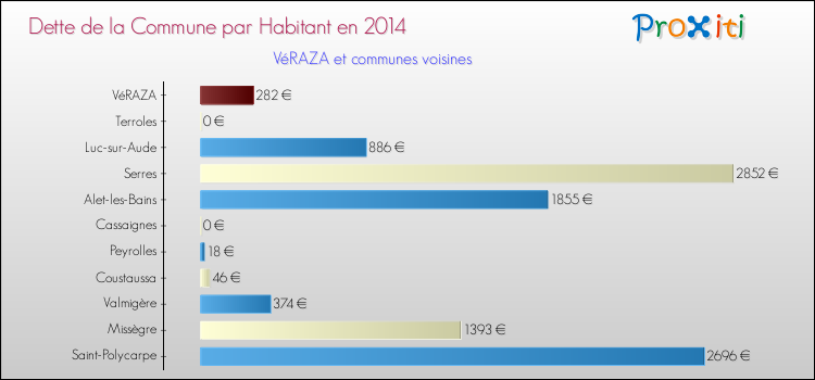 Dette par habitant de la commune en 2014 pour VéRAZA et les communes proches Comparaison de la dette par habitant de la commune en 2014 pour VéRAZA et les communes voisines