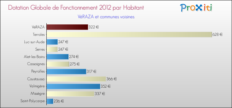 Montant des dotations globales de fonctionnement DGF par Habitant pour VéRAZA et les communes proches Comparaison des des dotations globales de fonctionnement DGF par habitant pour VéRAZA et les communes voisines