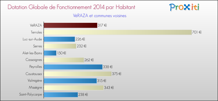 Montant des dotations globales de fonctionnement DGF par Habitant pour VéRAZA et les communes proches en 2014. Comparaison des des dotations globales de fonctionnement DGF par habitant pour VéRAZA et les communes voisines en 2014.