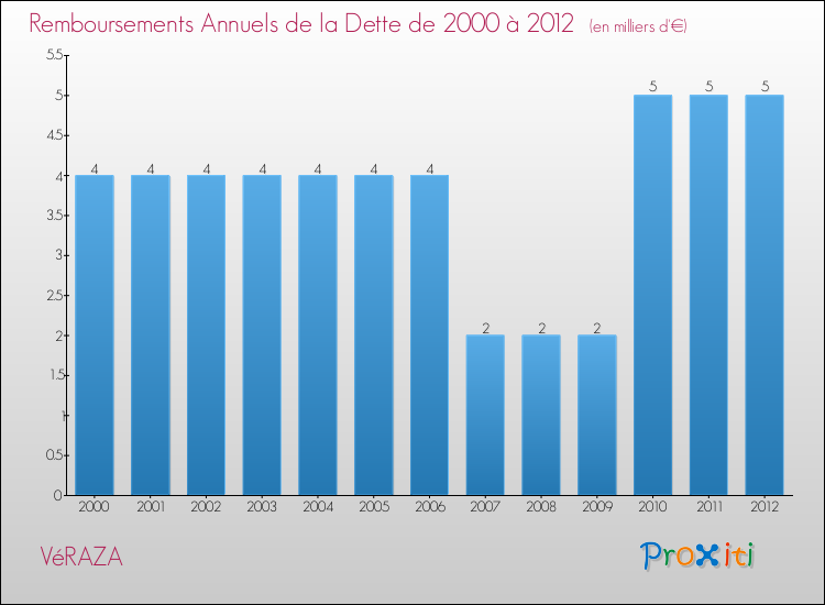 Evolution de l'annuité de la dette pour la commune de VéRAZA de 2000 à 2012 Annuités de la dette pour VéRAZA de 2000 à 2012
