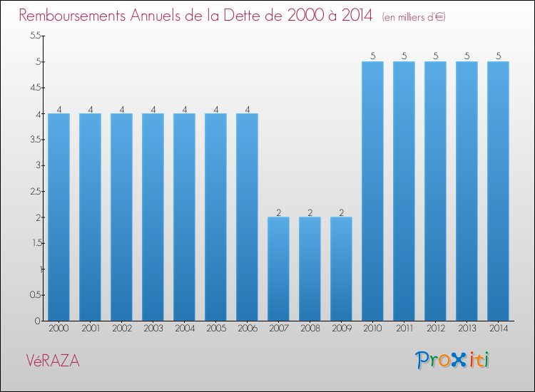 Evolution de l'annuité de la dette pour la commune de VéRAZA de 2000 à 2014 Annuités de la dette pour VéRAZA de 2000 à 2014