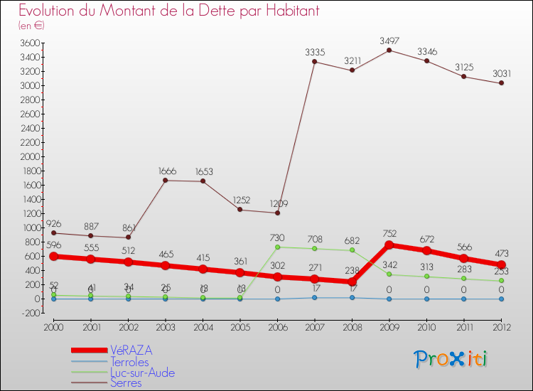 Evolution de la dette par habitant pour la commune de VéRAZA et les communes proches de 2000 à 2012 Comparaison de la dette par habitant pour VéRAZA et les communes voisines de 2000 à 2012