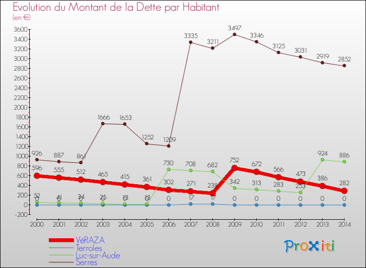 Evolution de la dette par habitant pour la commune de VéRAZA et les communes proches de 2000 à 2014 Comparaison de la dette par habitant pour VéRAZA et les communes voisines de 2000 à 2014