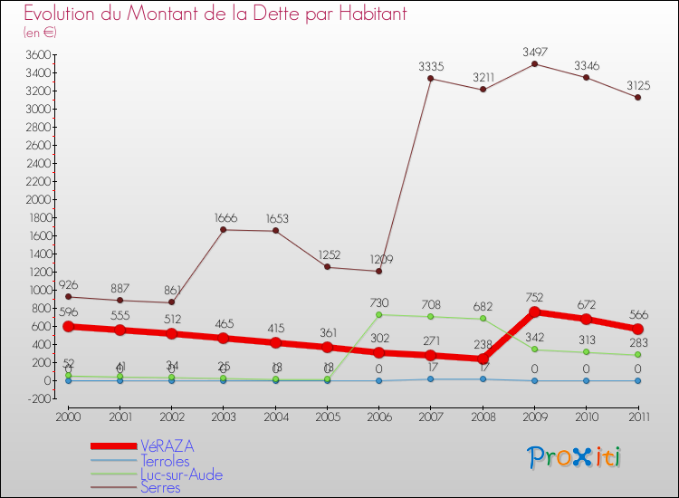 Evolution de la dette par habitant pour la commune de VéRAZA et les communes proches Comparaison de la dette par habitant pour VéRAZA et les communes voisines