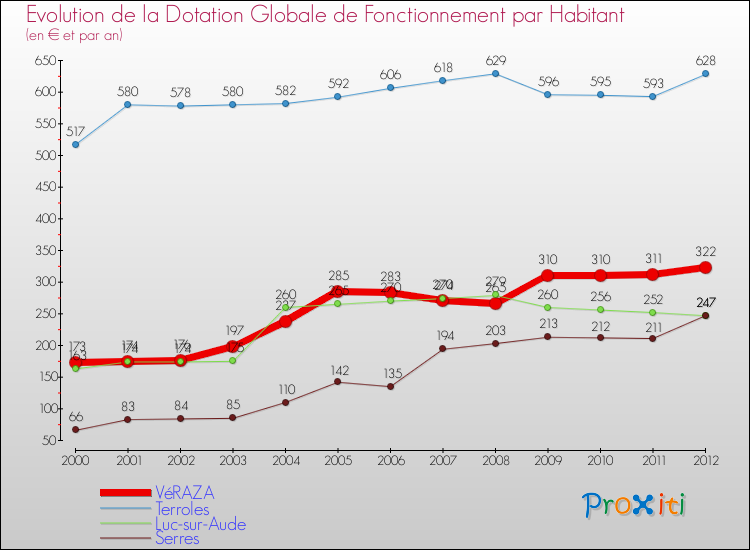 Evolution et montant de la dotation globale de fonctionnement par Habitant pour VéRAZA et les communes proches Comparaison des dotations globales de fonctionnement par habitant pour VéRAZA et les communes voisines
