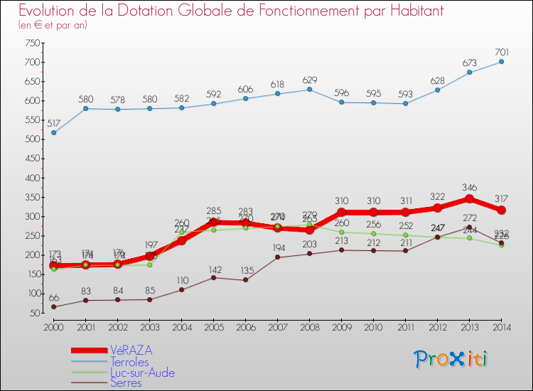 Evolution et montant de la dotation globale de fonctionnement par Habitant pour VéRAZA et les communes proches de 2000 à 2014. Comparaison des dotations globales de fonctionnement par habitant pour VéRAZA et les communes voisines de 2000 à 2014.
