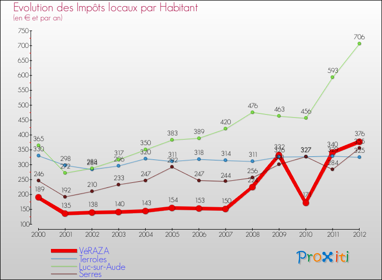Evolution et montant des impôts locaux par Habitant pour VéRAZA et les communes proches Comparaison des impôts locaux par habitant pour VéRAZA et les communes voisines