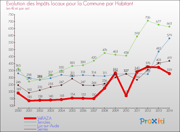 Evolution et montant des impôts locaux par Habitant pour VéRAZA et les communes proches de 2000 à 2014 Comparaison des impôts locaux par habitant pour VéRAZA et les communes voisines de 2000 à 2014